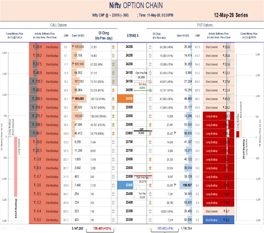 Option Chain Analysis (11-MAY-2026 )